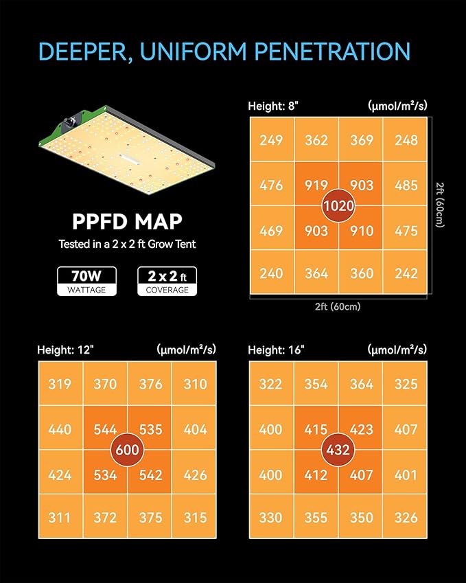 MELONFARM 70W Led Grow LightMeet The Spectral Requirements for Plant Growthhangable Grow Light for a Variety of Indoor Growing scenarios