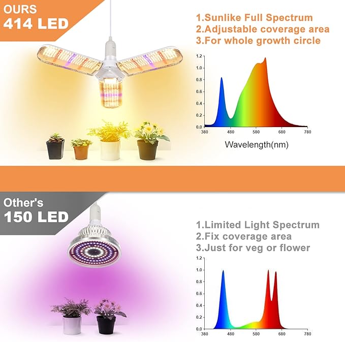 xingruyu 2 Pack 150W LED Grow Light Bulb Foldable Sunlike Full Spectrum Grow Light for Indoor Plants 414 LEDs Sunlike Plant Light with Power Cord E27 Plant Lamp for FlowersGreenhouse Hydroponic