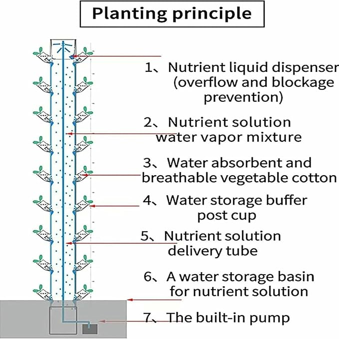 Hydroponic Tower Growing Sytem 15 Floors 45 Plants Sites Indoor Vertical Gardening Grow Kit Detachable Farm Greenhouse Hydroponic Grow System-*