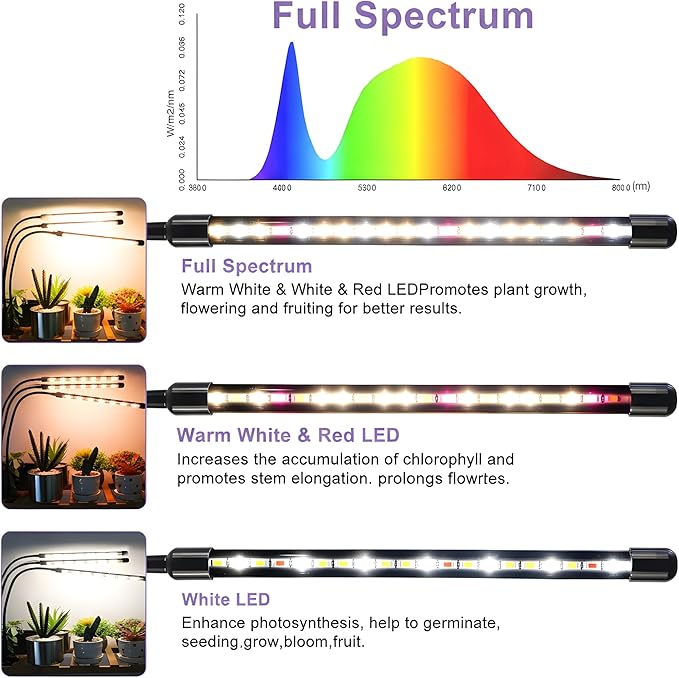 3head Plant Lights 2Pack Grow Lights for Seed Starting Full Spectrum Growing Lamps with Clip for Indoor Plants Auto ON &amp Off Timer 3/9/12H 3 Switch Modes 10-Level Dimmable Brightness