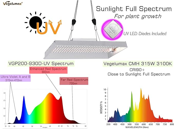 VGP2000 LED Grow Light with UV IR Diodes Actual 200 Watt 3x3 4x4ft Coverage Sunlike Full Spectrum Led Growing Lamp Driver Dimmable for Indoor Plant Seedling Veg Bloom Hydroponics Greenhouse