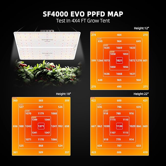 SPIDER FARMER SF4000 Samsung LM301H EVO Led Grow Light Full Spectrum Plant Lights 450W Dimmable &amp High Efficiency &amp Deeper Penetration Commercial Lamps for Seedling Veg &amp Bloom in 4x4 G