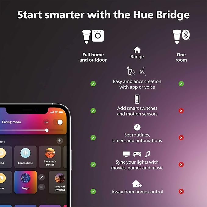 Philips Hue Outdoor Motion Sensor 1 Pack Automatic Dusk to Dawn Sensor Turns Lights On When Motion is Detected Requires Bridge Works with Alexa Google Assistant and Apple HomeKit Weatherproof