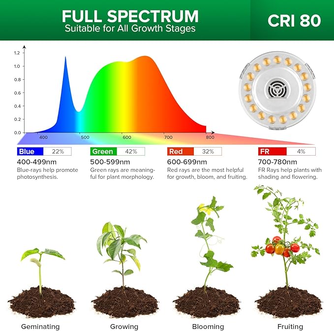 SANSI Grow Lights for Indoor Plants 4 Head Dimmable Plant Lights for Indoor Growing 35-64 Adjustable Tripod LED Grow Light Lamp with Remote Control Auto On/Off Timer 4 Pack of Par20 10W Bulbs