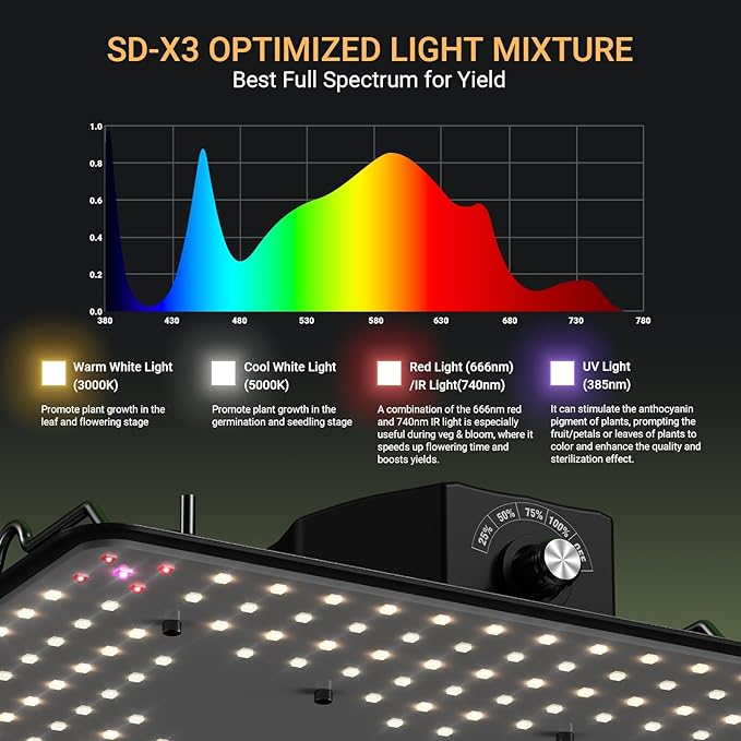 150% High-Yield LED Grow Light with LM301H Diodes Dimmable Lighting Full Spectrum Grow Light for Indoor Plants Veg Bloom Growing Lamps for 2.5x2.5/4x4 Grow Tent 3.75g/w