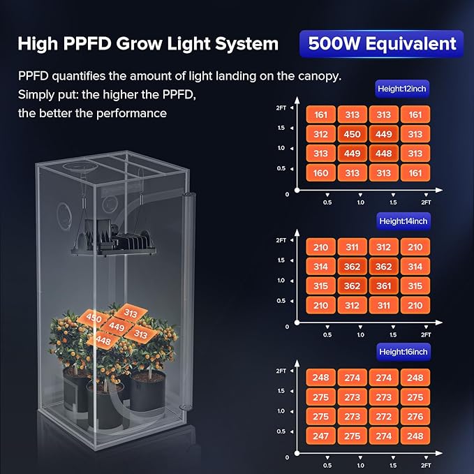 SANSI Grow Lights for Indoor Plants 70W Full Spectrum Plant Lights for Indoor Growing High PPFD IP65 Dimmable LED Growing Lamp for Seed Starting Grow Tent Light 2x2 Auto On/Off Timer Remote Control
