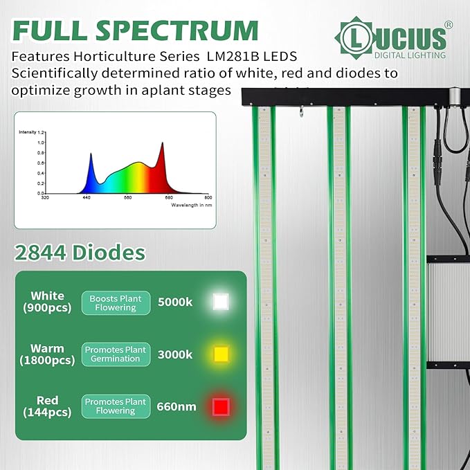 Lucius 630W LED Grow Light with LED DisplayLM281B Diodes Full Spectrum Grow Lamp for Indoor Plants 1827 μmol/s 2.9μmol/J Coverage Dimmable 0–100% Ideal for Greenhouse Grow Tents100-277V