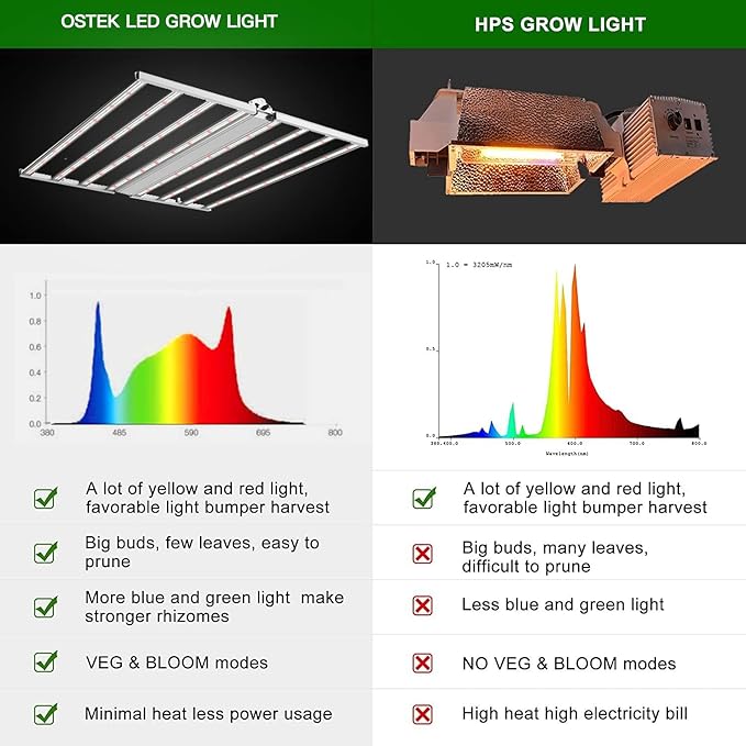OSTEK 660W LED Grow Light for Indoor Plants Full Spectrum 3.0μmol/J Foldable Grow Light Coverage 6×6ft Dimmable 6 LED Bar Plant Growing Lamp with SS &amp OS Diodes 120-277V IP65 Waterproof