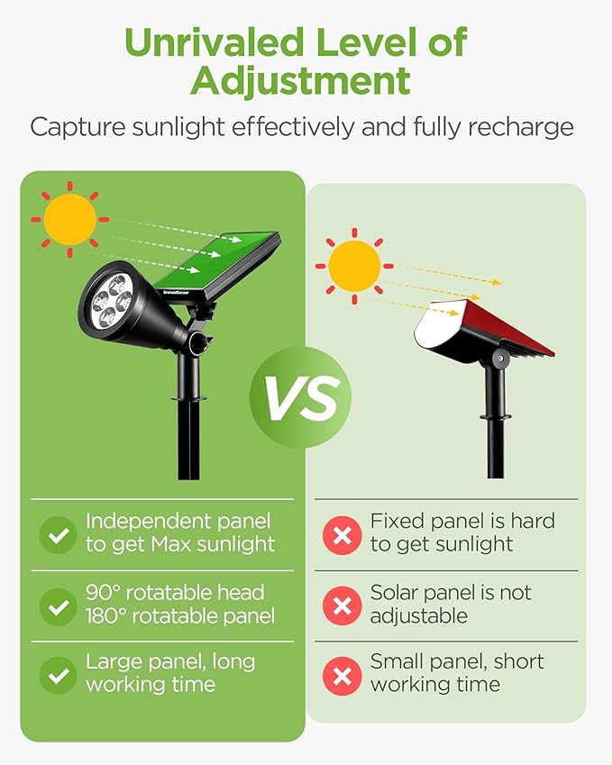 InnoGear 10 Pack of Solar Lights for Outside Waterproof Solar Outdoor Lights Solar Garden Lights for Yard Pathway Landscape Security Lighting Auto On/Off 6 Pcs Spotlight &amp 4 Pcs Gutter Light