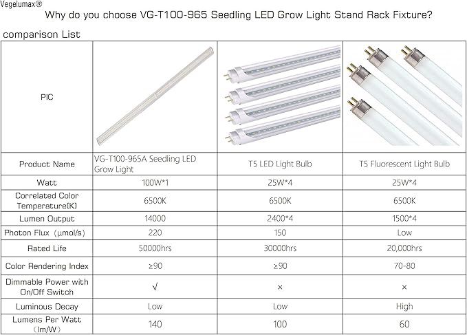 LED Grow Light Lamp for Indoor Plant Seedling Germination Vege Flower GrowthFull Spectrum CRI 90+ High Output White Light CCT 6500KIsolated Dimming Driver with On/Off Switch100 Watt4Feet