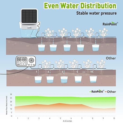 RAINPOINT Smart WiFi Solar Automatic Plant Watering System for House Potted Plants Up to 20 Plants Expert Dripline Layouts Vacation Self Watering Drip Irrigation Pump Device Kit Indoor/Outdoor Garden