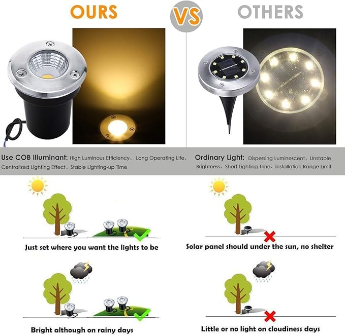 Wall Sconces Landscape Lights Led Well Lights Ground Lights Ip67 Waterproof Low Voltage Landscape Lighting Spotlight for Driveway Deck Step Garden Outdoor Light