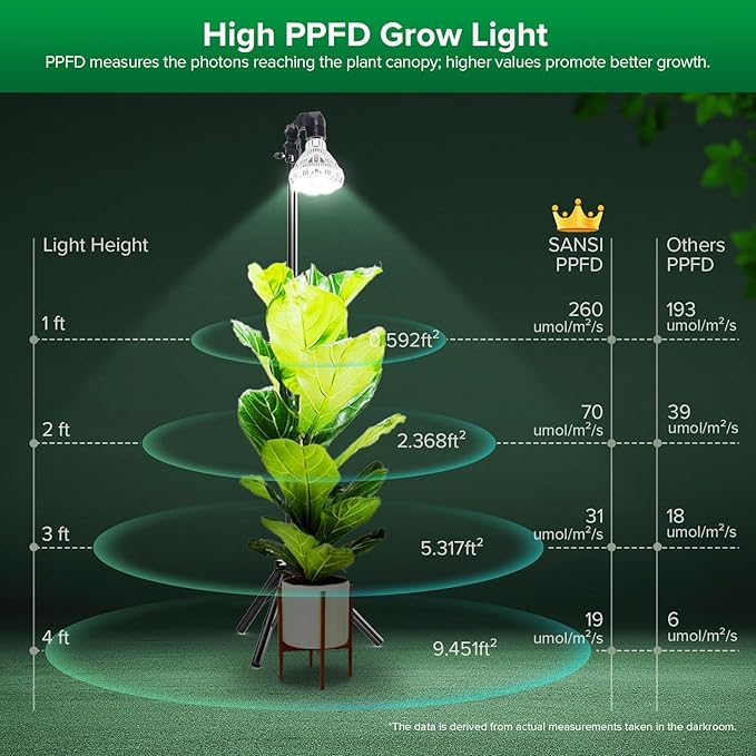 SANSI Grow Lights for Indoor Plants 4 Dimmable Levels 30W Full Spectrum Plant Lights for Indoor Growing Tripod Stand Adjustable 30-55 Plant Grow Light with Remote Control Auto Timer