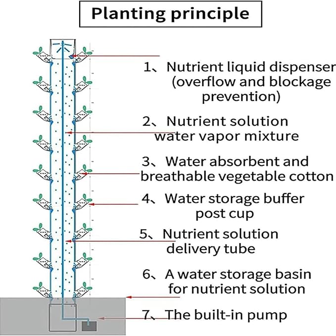 Hydroponics Growing SystemHydroponic Grow KitAeroponic Tower with Hydrating Pump Timer Adapter Seeding Bed Net Pots (45 Pots)110V/220V (Color:Size:220V)