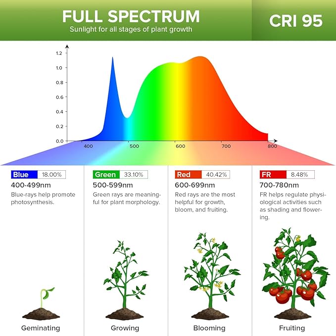 Grow Lights for Indoor Plants LED 20 W Full Spectrum Bulb Replaceable Plant Light 300 W Equivalent Clip on Grow Light with Optical Lens for Indoor Growing Lifetime Free Bulb Replacement