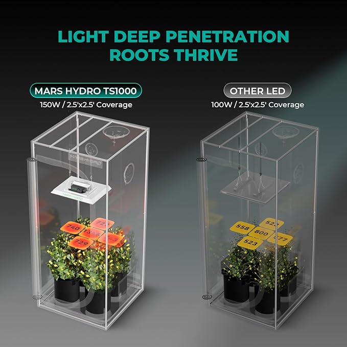 MARS HYDRO TS1000 150W LED Grow Light for Indoor Plants with Patented Reflector 5 Levels Dimmable Lights Daisy Chain Full Spectrum Growing Lamps for Seedlings Veg Bloom in 2x2/3x3 Grow Tent