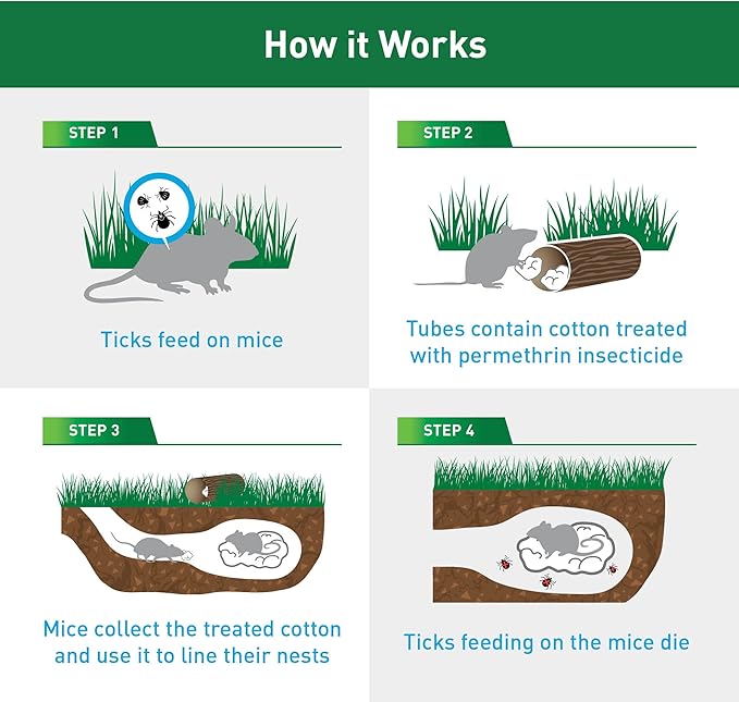 Thermacell Tick Control Tubes for Yards Protects 1/4 Acre from Ticks No Spray No Granules No Mess Environmentally Friendly Alternative to Spray &amp Repellent