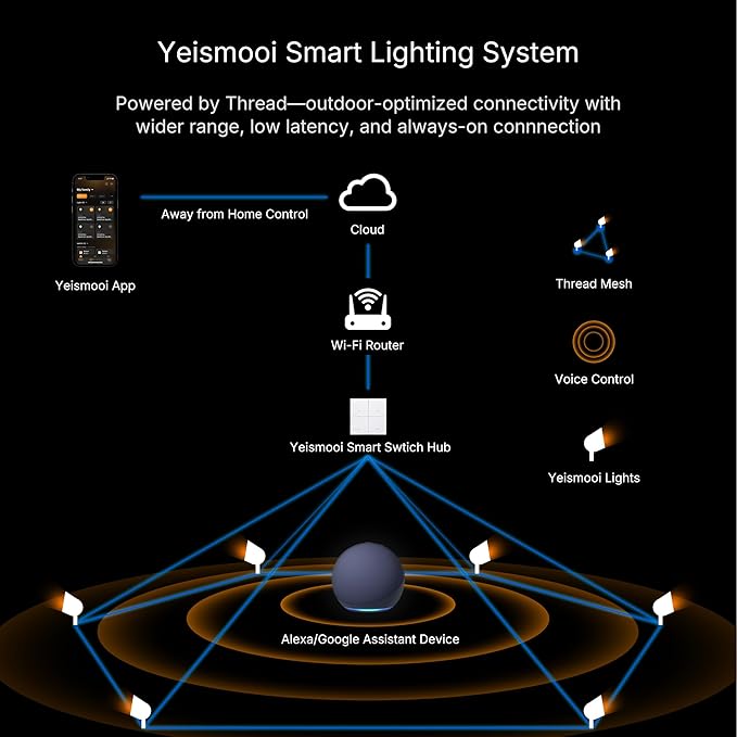 2 Smart Outdoor Spotlights Bundle 1 Smart Switch Hub with Switch Hub IP67 Waterproof Voice Control Compatible with Alexa/Google Assistant Thread Low Voltage Landscape Light for Yard