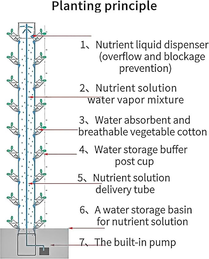 Hydroponic Growing System 45 Holes Indoor Garden Tower for Herbs Vegetables Fruits LettuceSoil-Free Smart Gardening Kit (Space-Saving Design)