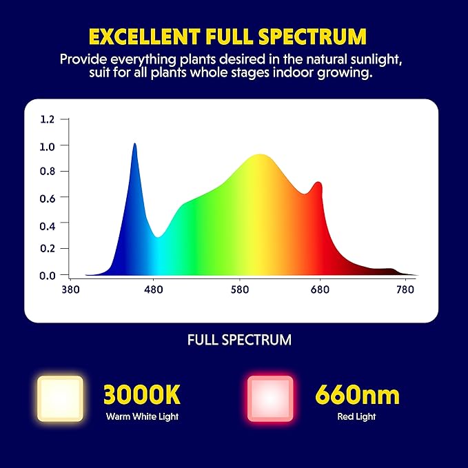 iPower 2025 2Pack LED Grow Light 3000W Full Spectrum Plant Lamp with Samsung LM301D Diodes &amp MeanWell Driver Dimmable for 2x4/3x4 for Indoor Plants Seedling Flower Veg