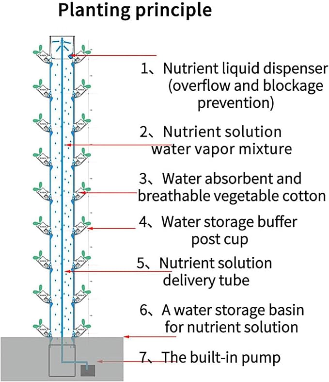 Hydroponics Growing System for Indoor Gardening - Vertical Aeroponic Tower Garden to Grow Herbs Fruits &amp Vegetables - Aero Gardening System &amp Hydroponic Kit with 45 GRO