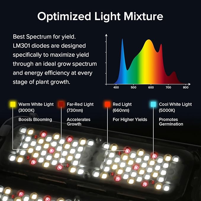 SANSI 400W Dimmable LED Grow Light Full Spectrum Plant Light with LM301 Diodes IP54 Waterproof 50000 Hours Lifespan High PPFD LED Lamp for 3x3FT/4x4FT Grow Tent