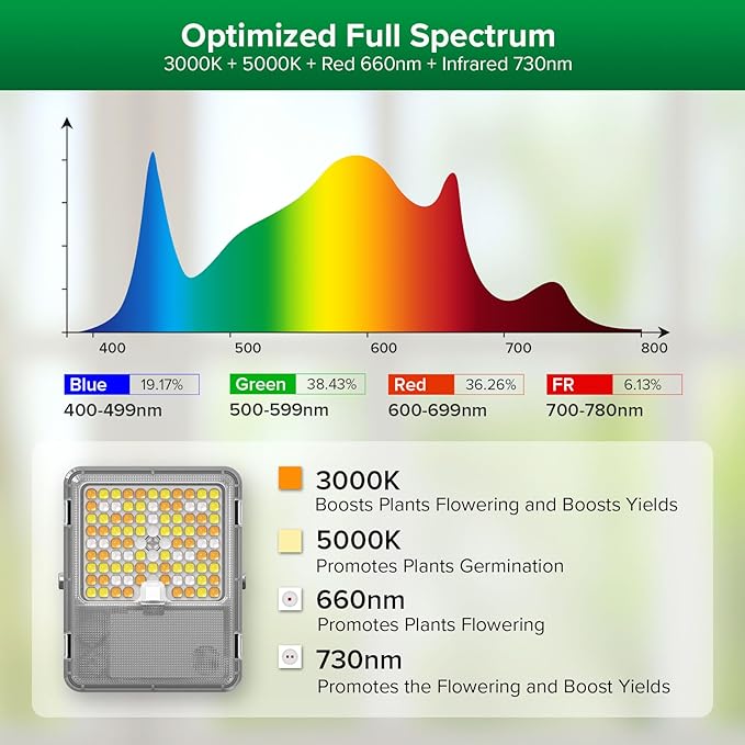 SANSI Dimmable LED Grow Light 3000K 5000K 660nm 730nm Full Spectrum 45W (340W Equiv.) with Remote Auto On Off Timing 4 8 12 Hrs IP65 Waterproof Plant Light