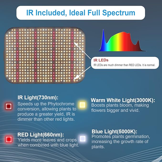 FECiDA 1200W Equivalent LED Grow Light 130 Watt Power Draw Full Spectrum Grow Lights for Seed Starting Seedlings Veg Bloom 0–100% Dimmable Daisy Chain Quiet Cooling Fan