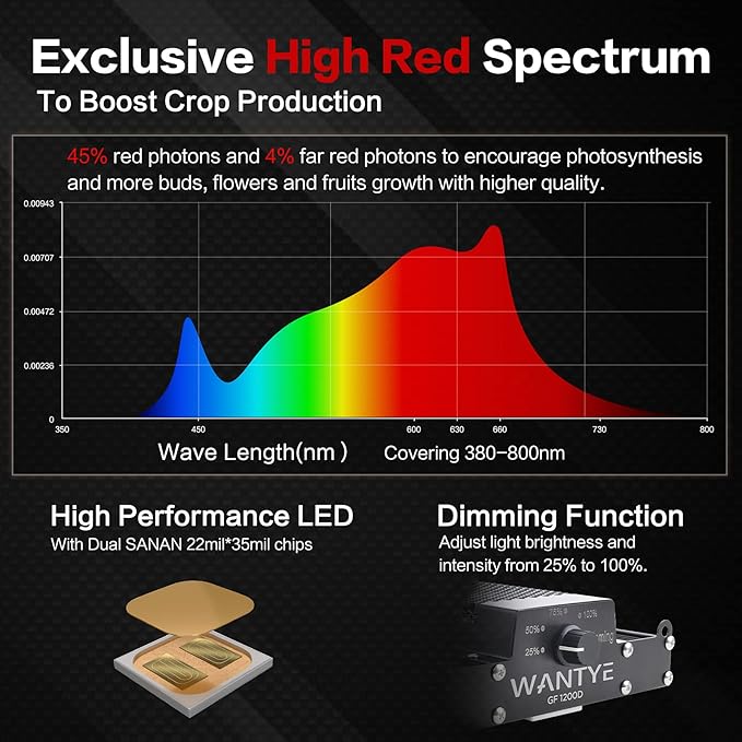 LED Grow Lights High-Red Photons Full Spectrum Grow Lights for Indoor Plants 120W Daisy Chain and Dimmable Function Plant Lights with UV Greenhouse Waterproof Grow Light (GF1200D)