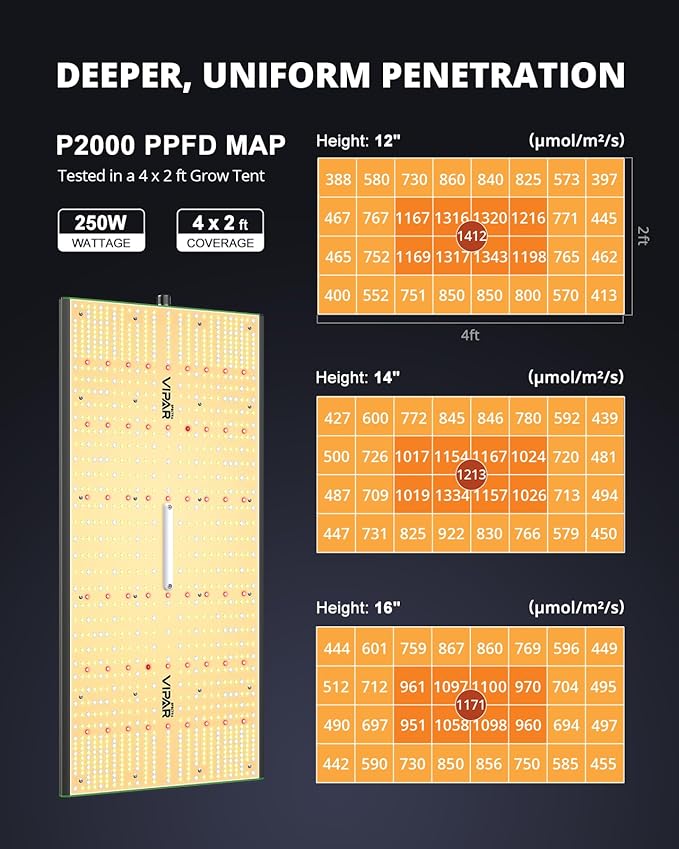VIPARSPECTRA P2000 LED Grow Lights for Seed Starting Vegetables Bloom 250 Watt Dimmable Plant Light Dimming Daisy Chain Grow Lights for Indoor Plants Full Spectrum in 4x2/3x3 Grow Tent