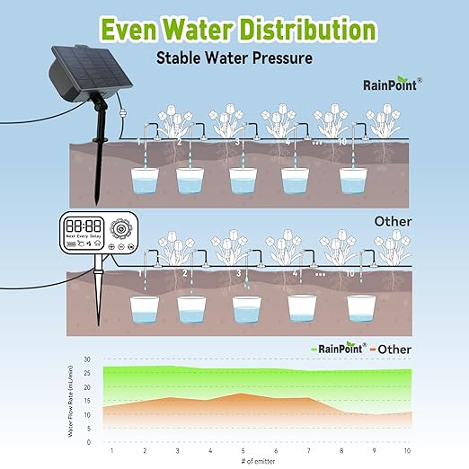 RAINPOINT Compact Programmable Solar Automatic Drip Irrigation Pump 20 Plant Dripline Layout Kits
