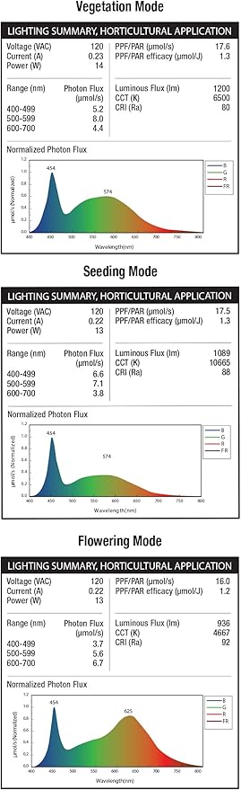 Feit Electric GLP17/W/TABLE/14WLED Tabletop 17 LED Grow Light White 14W Fits on Almost Any Flat Surface 3 Spectrum Modes 25000 Rated Life Hours