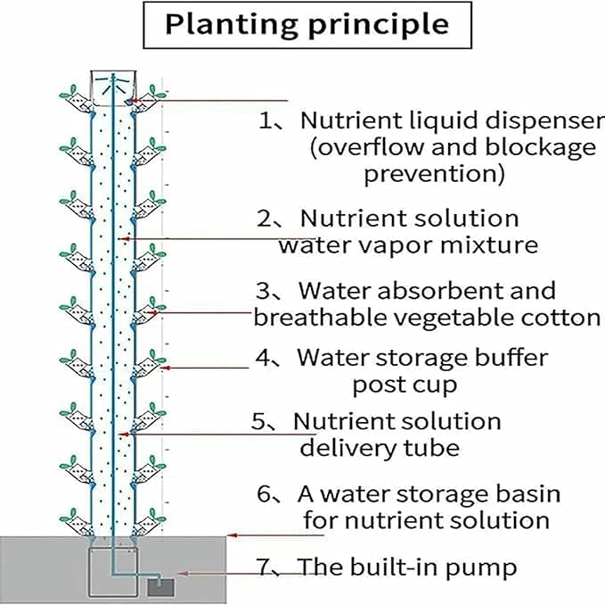 15 Floors 45 Holes Hydroponics Tower Set Hydroponic Growing System Garden Aeroponics Growing Kit for Herbs Fruits and Vegetables-*