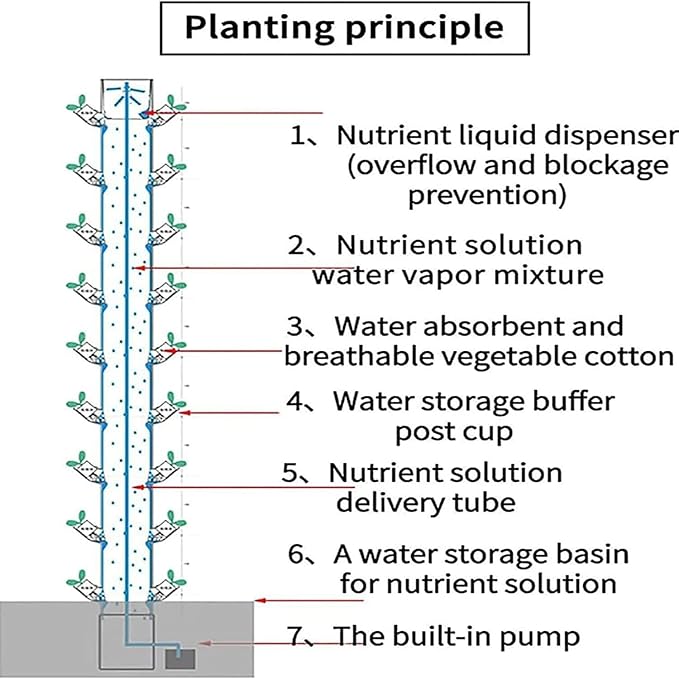 Hydroponics Growing SystemHydroponic Grow KitAeroponic Tower with Hydrating Pump Timer Adapter Seeding Bed &amp Net Pots (45 Pots)110V/220V GYL24824(Color:Size:220V)