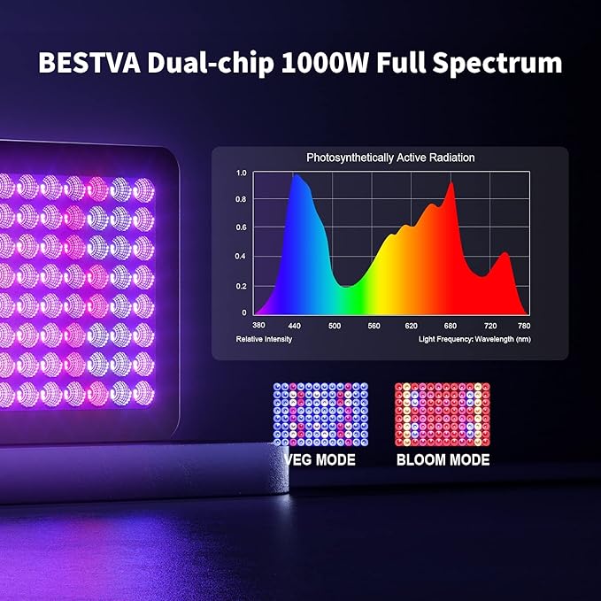 1000W LED Grow Light Full Spectrum Dual-Chip Growing Lamp for Hydroponic Indoor Plants Veg and Flower
