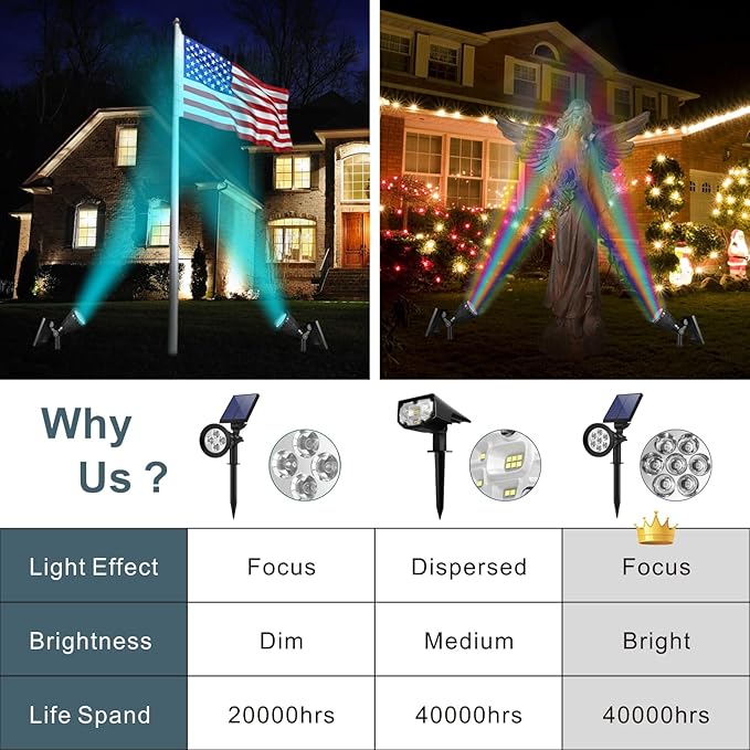 Solar Landscape Spotlights Outdoor Bright 7-LED Solar Lights Dusk-to-Dawn Waterproof Solar Powered Flag Pole Lights Adjustable 2-in-1 Outdoor Wall Light for Tree House Yard Garden (Multi+White)