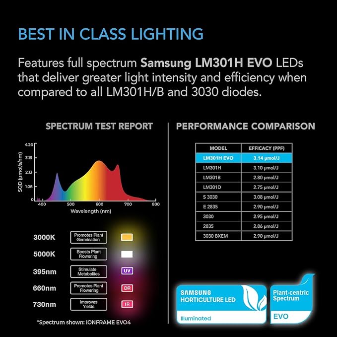 AC Infinity IONFRAME EVO3 Samsung LM301H EVO Bar LED Grow Light 2x4 840 Diodes with Schedule Controller 280W Full-Spectrum Commercial Plant Lights for Indoor Growing in Grow Rooms &amp Greenhouse