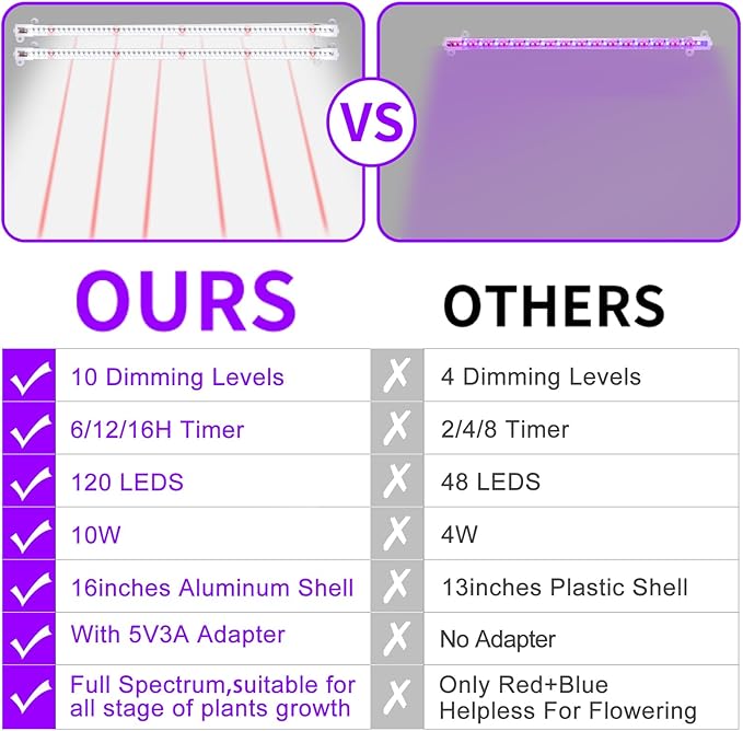 LED Grow Light Strips for Indoor Plants 16‘’ Full Spectrum 240 LEDs with 4 Install Methods 6/12/16H Timer 10 Dimmable Levels 3 Switch Modes for Seedling Succulent Sunlike Strip (2 Head 2 Pack)