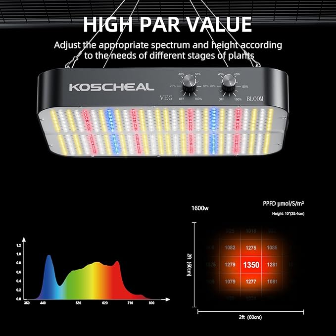 KOSCHEAL 2025 Upgrade KC1600 Dimmable Plant Grow Light with Yield LEDs3 Modes Grow Lights (Veg Bloom Veg+Bloom) 0-100% Dual Knob Dimming 2.9μmol/J PAR Daisy Chain Built-in Fan