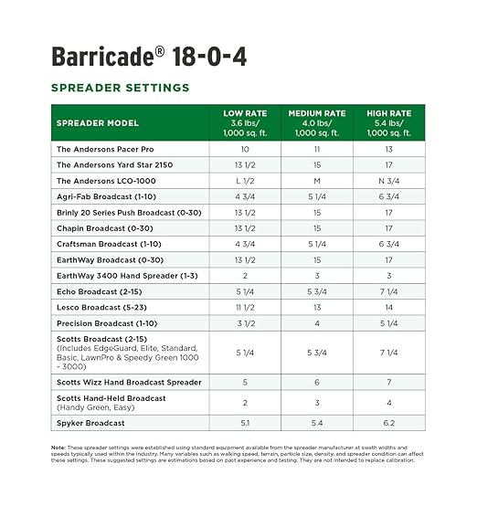 The Andersons 18-0-4 Barricade Fertilizer with Pre Emergent Weed Control 5000 sq ft 18 lbs
