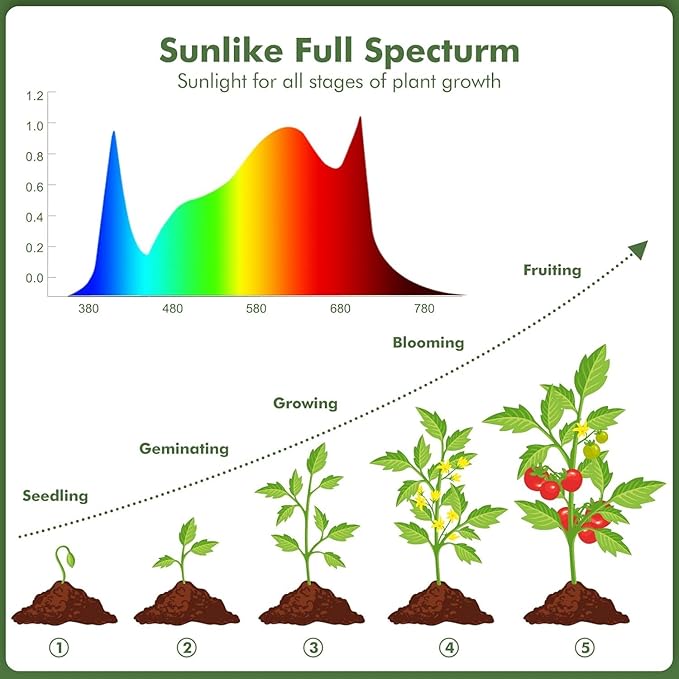 Led Grow Light Sunlight Full Spectrum Plant Light Hanging Grow Lights for Indoor Plants Seedling Hydroponic Plants Veg Flower Growing Lamps for 3x3/2x2 Veg Flower Grow Tent(Actual Power 100±10W)
