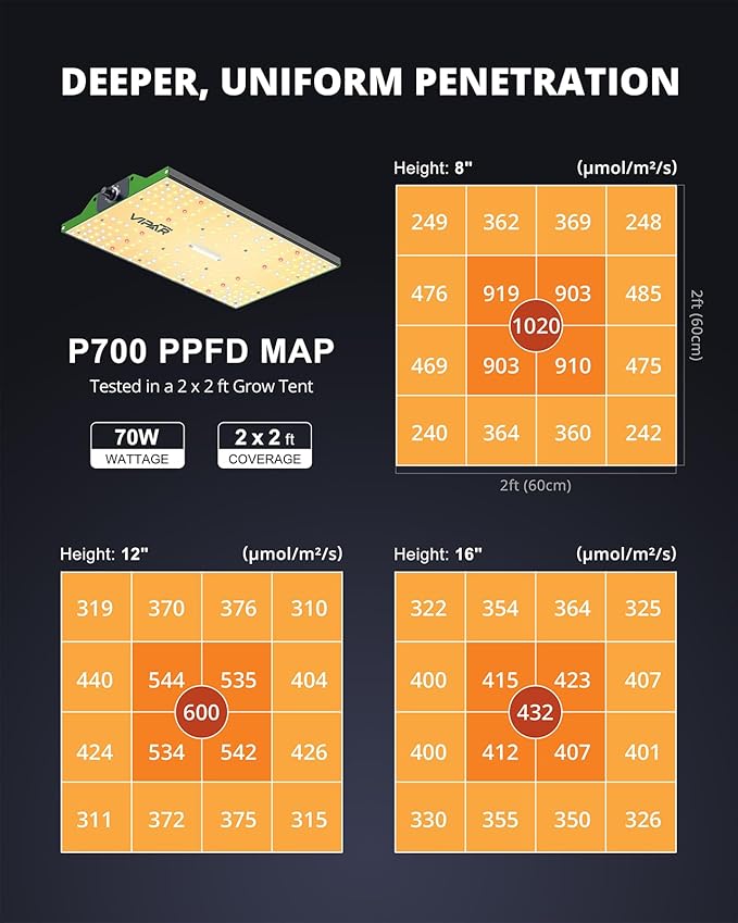 VIPARSPECTRA P700 Grow Light 70 Watt Dimmable Full Spectrum Plant Light LED Grow Lights for Indoor Plants Seed Starting Seedlings Vegetable11000 Lumens Small Hanging Growing Lamp for 2x2 Grow Tent