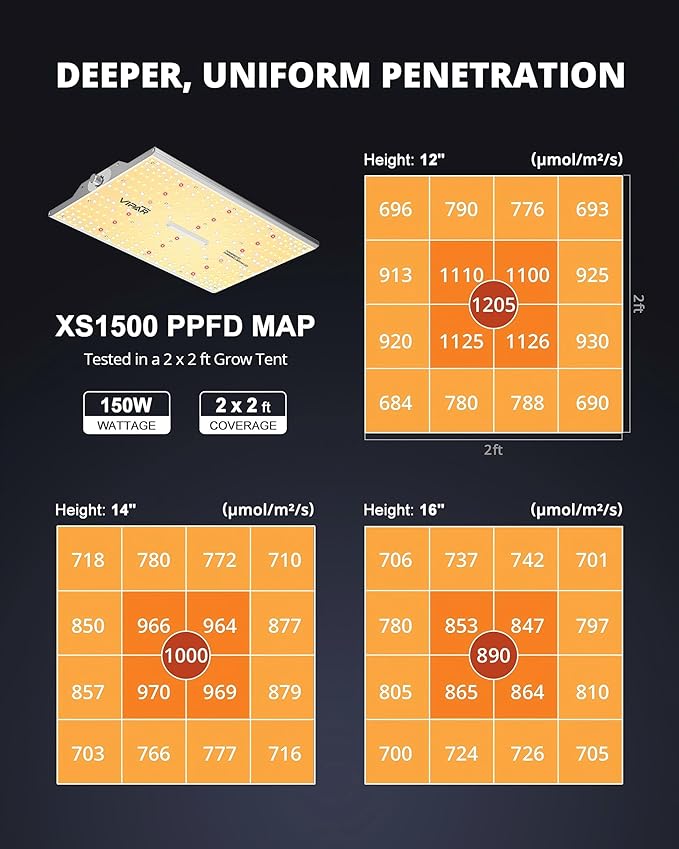 VIPARSPECTRA XS1500 LED Grow Lights for Seed Starting Compatible with Samsung LM301H Diodes and MeanWell Driver Dimming Daisy Chain Grow Lights for Indoor Plants Full Spectrum for 2x2/3x3 Grow Tent
