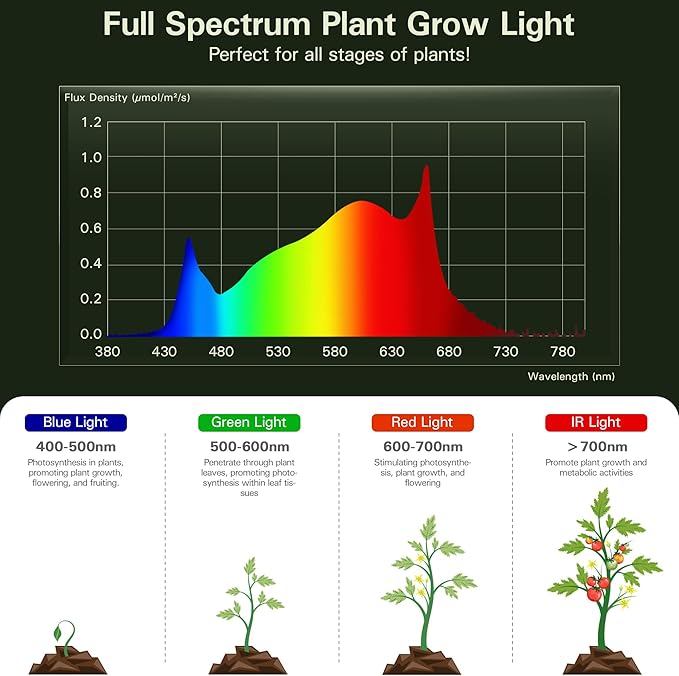Outdoor Grow Lights for Greenhouse Full Spectrum Greenhouse Grow Lights for Outdoor Plants IP65 Waterproof String Grow Light Outdoor UL Certified Daisy Chain LED Grow Light 21.3FT