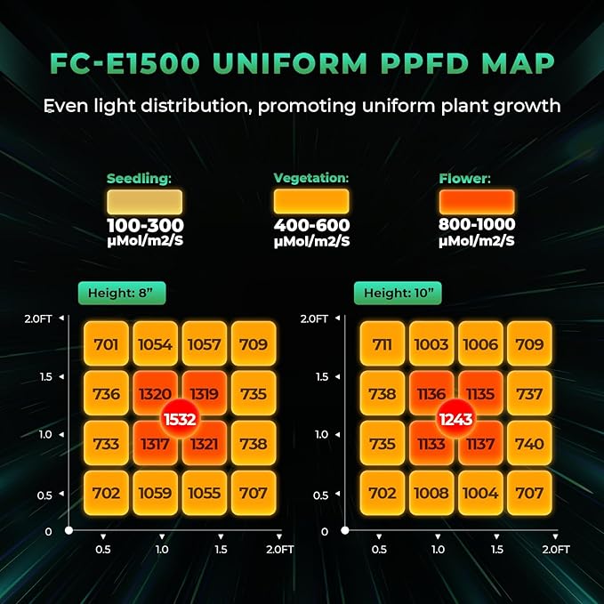 2025 MARS HYDRO FC-E1500 150Watt LED Grow Light 2.5x2.5ft Full Spectrum Grow Light Bar Plant Growing Light Remote Control Dimmable Grow Lamp Daisy Chain Achieve 2.8 umol/J for Indoor Plants