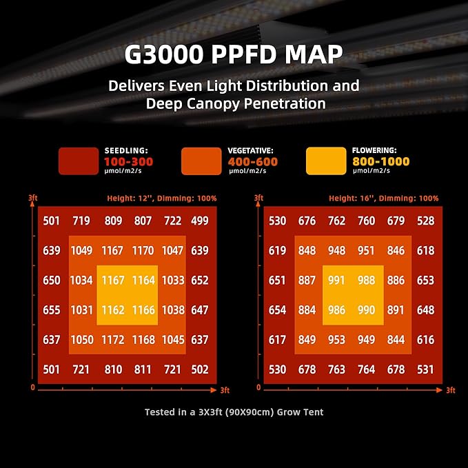 Spider Farmer G3000 Cost-Effective LED Grow Lights 300W Upgraded App Remote Control 3x3ft Coverage Full Spectrum Dimmable Bar Style Growing Lamp for Indoor Plants