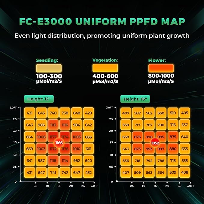 2025 New Version MARS HYDRO FC-E3000 300Watt LED Grow Light 3X3ft Full Spectrum Grow Light Bar and iHub-Pro and Smart Sensor Kit: PPFD CO₂ and Soil Sensors