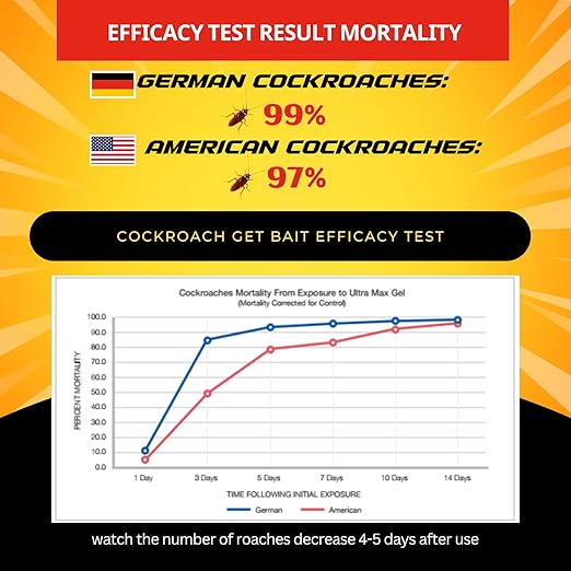 Roach Gel Bait (4 PCS) - German Roach Killer Indoor Infestation for Home with 99% Efficacy (97% USA) - Cockroach Gel Bait Syringes - Fipronil 0.05% - Get Fast Results