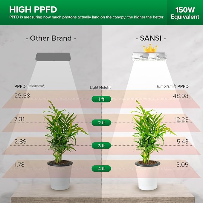 SANSI Puck Grow Light with Timer Auto On Off 4 8 12 Hrs 4-Level Dimmable Dimmable Grow Light Bulb 5W Full Spectrum with Remote Control Auto On Off Timing 4 8 12 Hrs