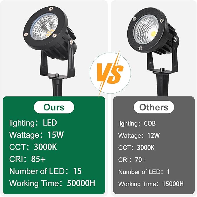 15W Low Voltage Landscape Lights LED Landscape Lighting with Connectors and Spike Stand 12V 24V Outdoor Spotlights Yard Garden Pathway Lights 1500LM Waterproof Warm White Light (16Pack)